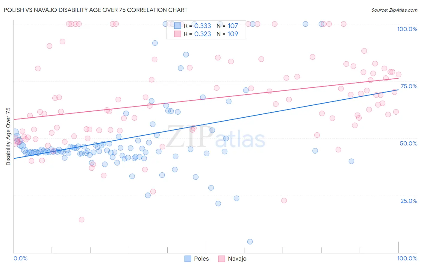 Polish vs Navajo Disability Age Over 75