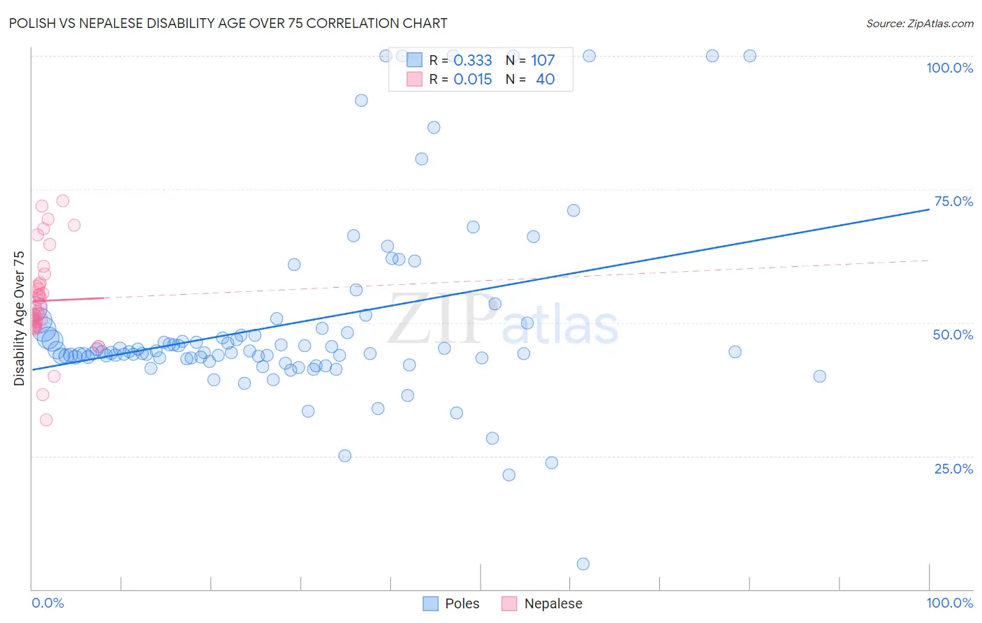 Polish vs Nepalese Disability Age Over 75