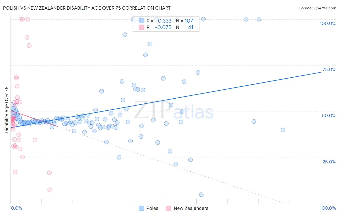 Polish vs New Zealander Disability Age Over 75