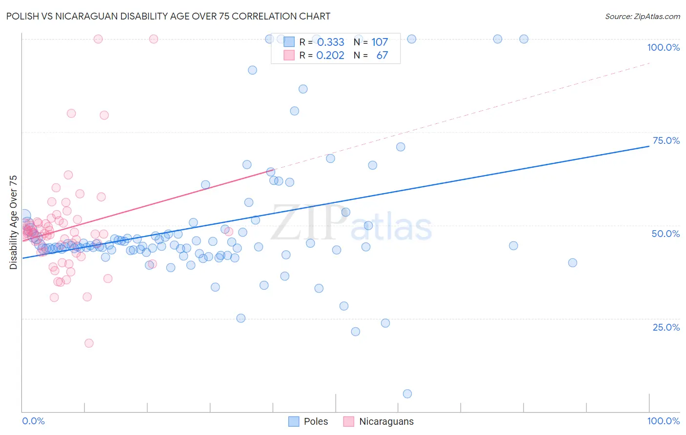 Polish vs Nicaraguan Disability Age Over 75