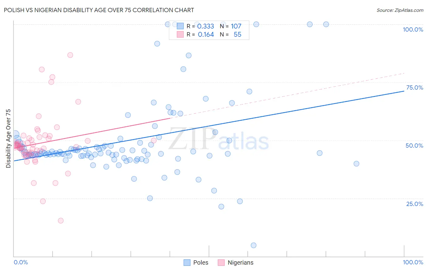 Polish vs Nigerian Disability Age Over 75