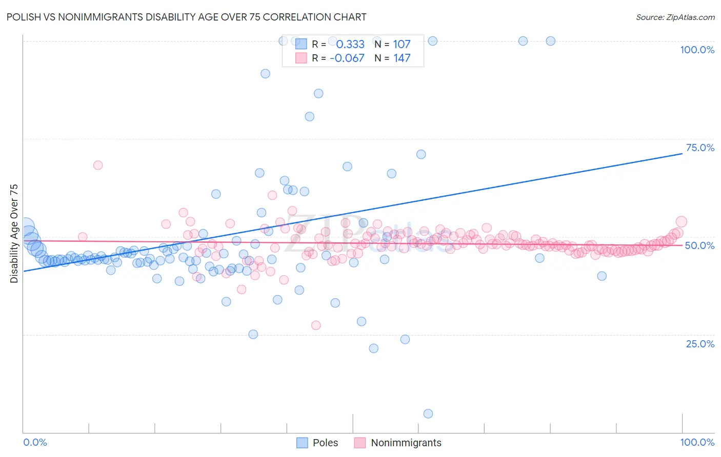 Polish vs Nonimmigrants Disability Age Over 75