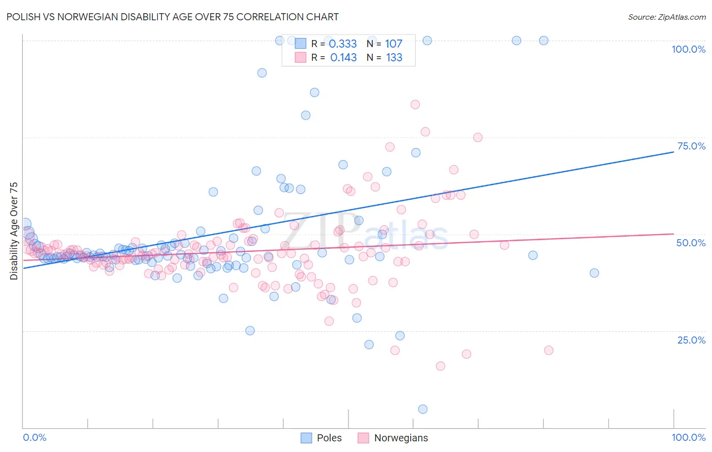 Polish vs Norwegian Disability Age Over 75