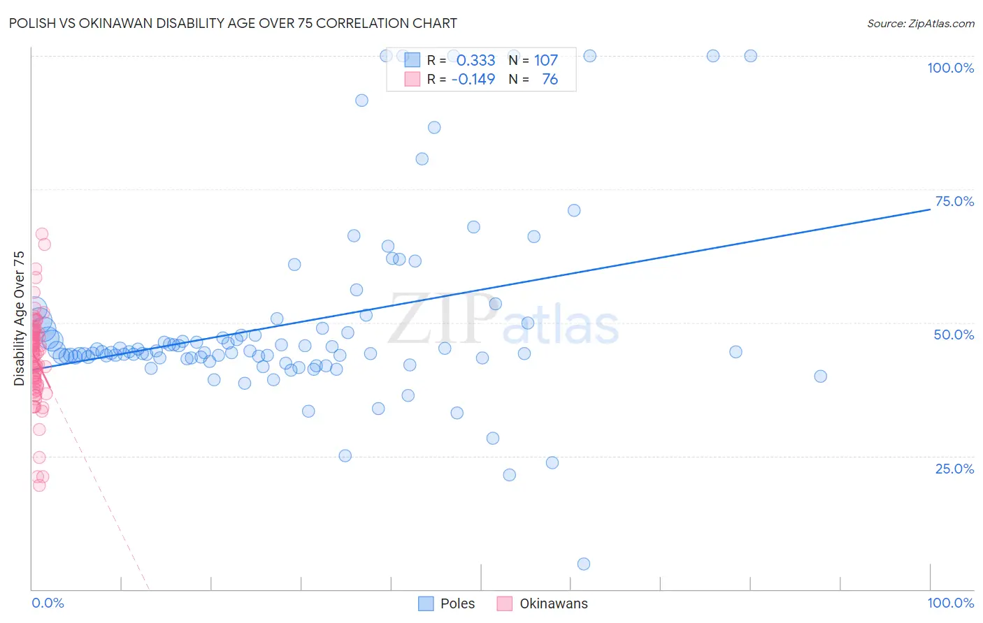 Polish vs Okinawan Disability Age Over 75