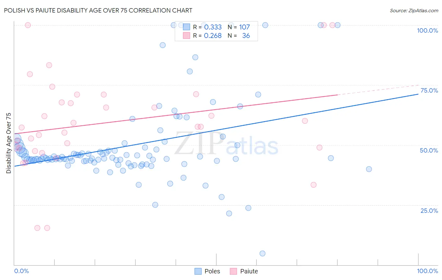 Polish vs Paiute Disability Age Over 75
