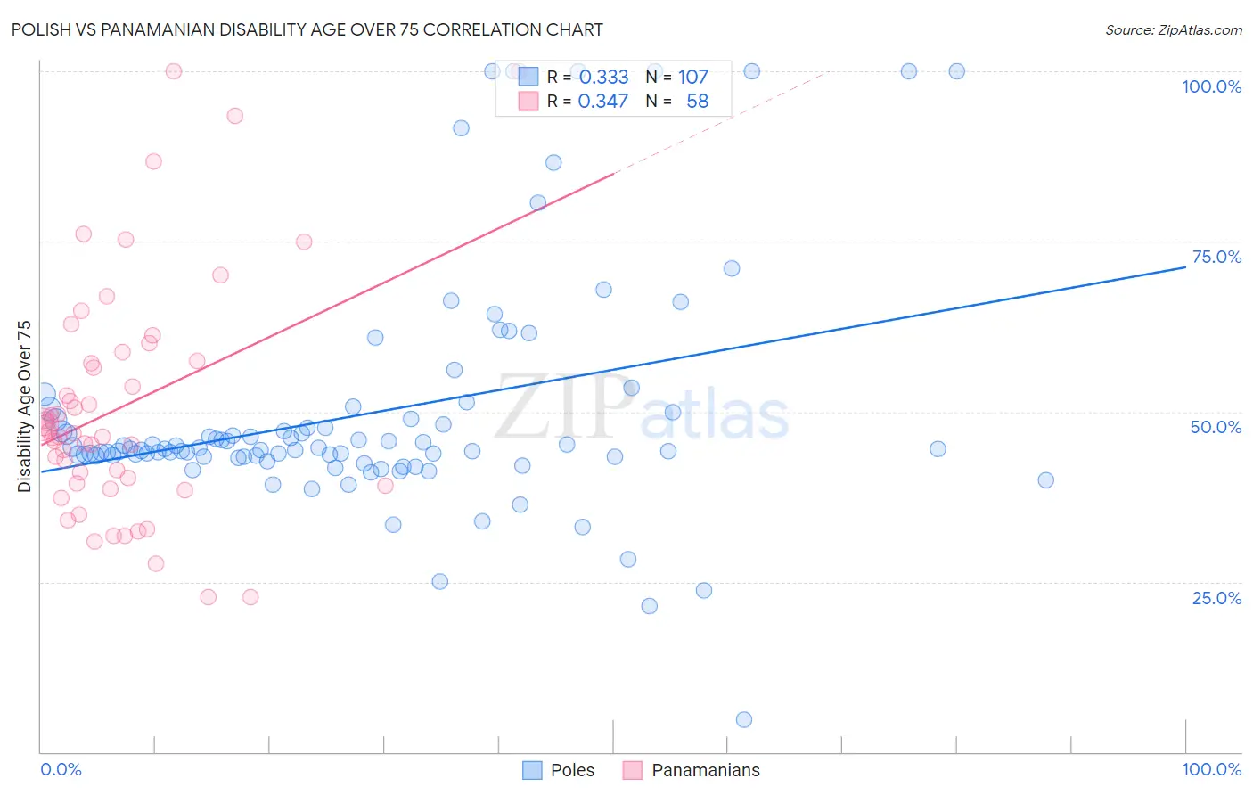 Polish vs Panamanian Disability Age Over 75