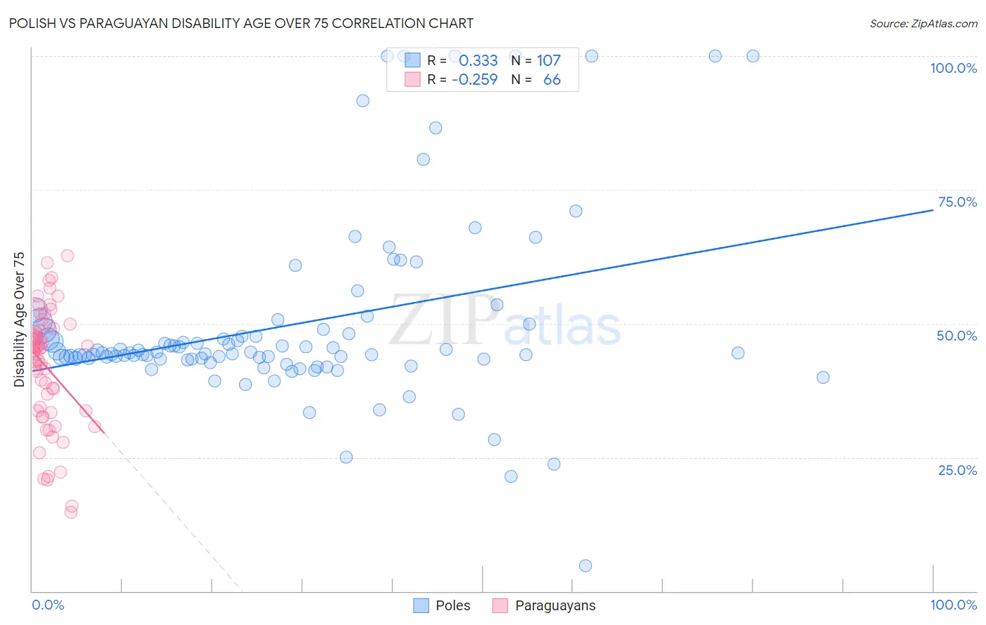 Polish vs Paraguayan Disability Age Over 75