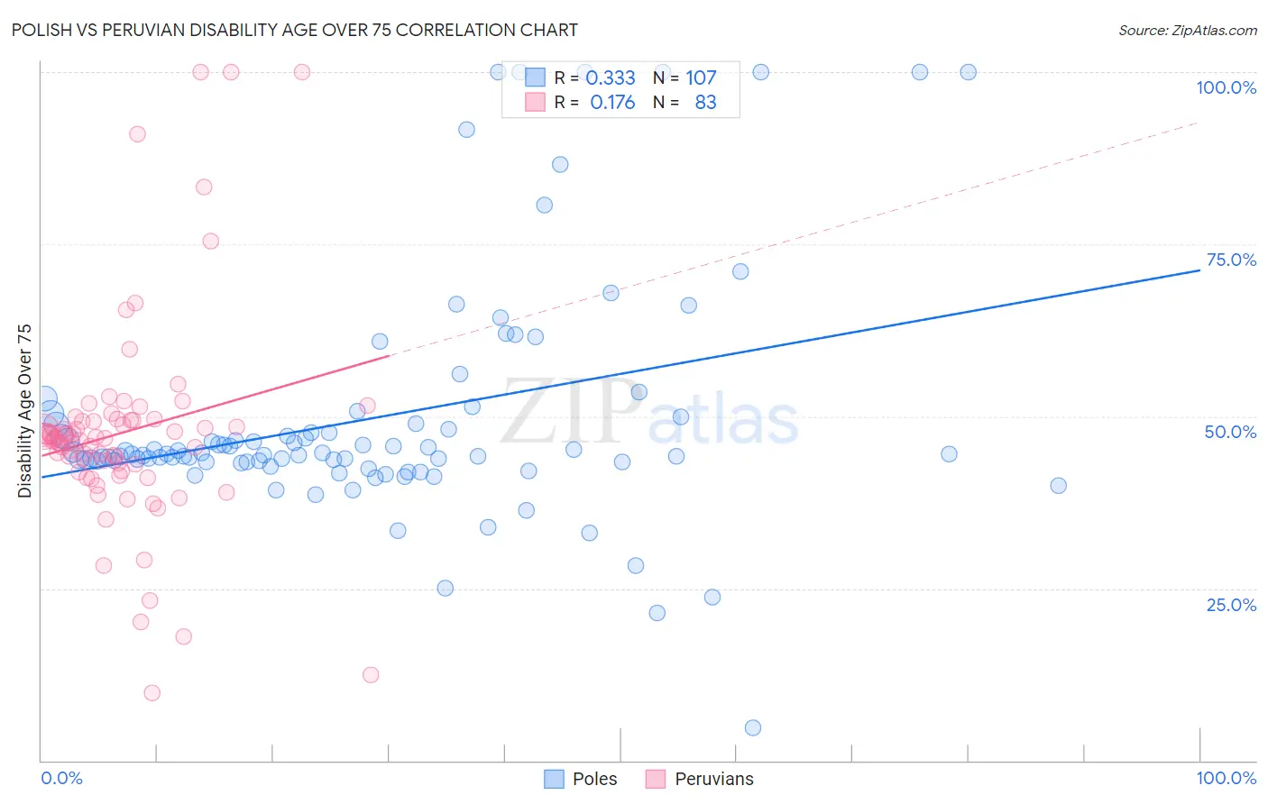 Polish vs Peruvian Disability Age Over 75