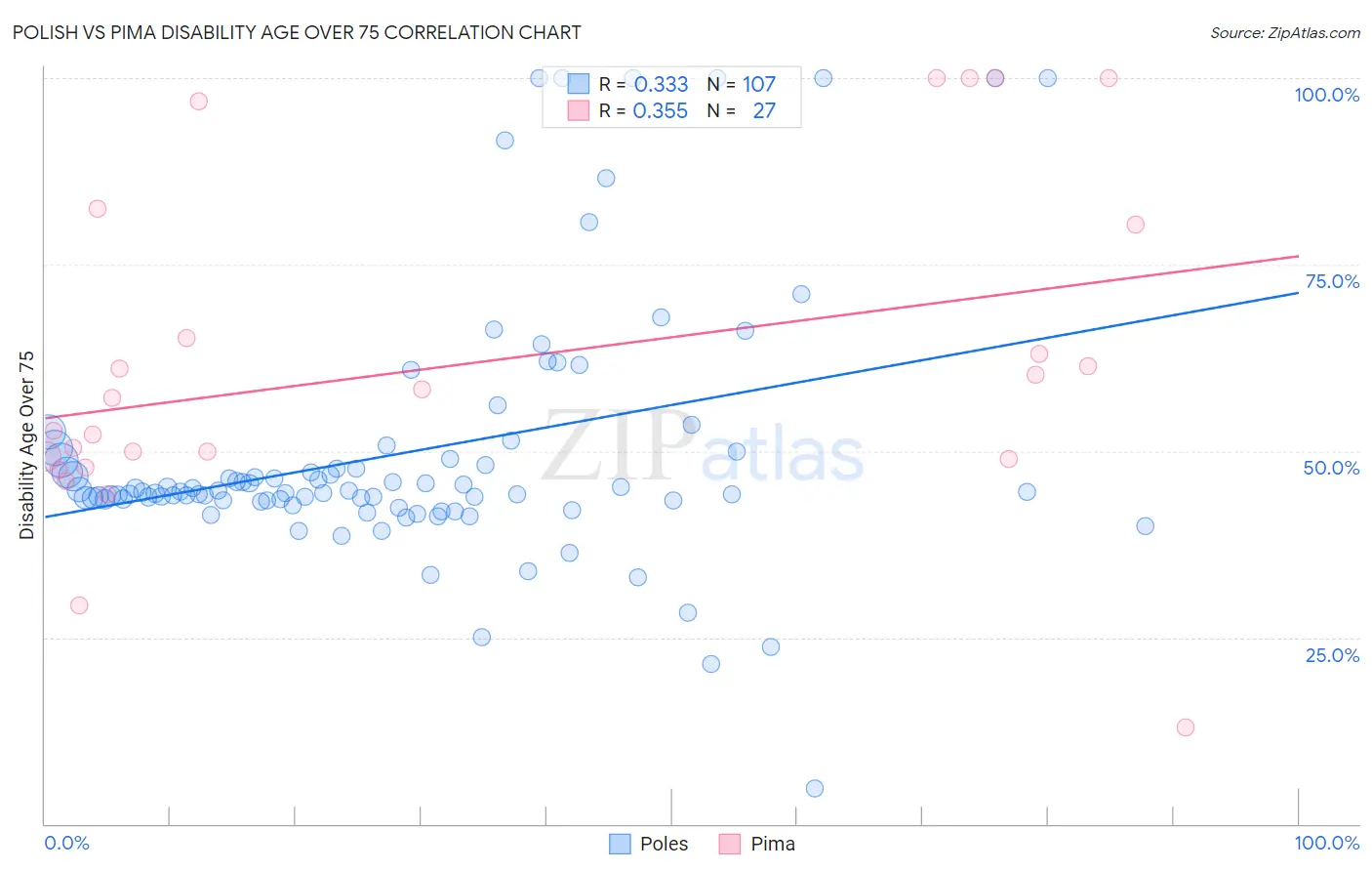 Polish vs Pima Disability Age Over 75
