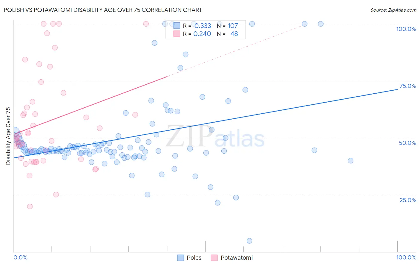 Polish vs Potawatomi Disability Age Over 75