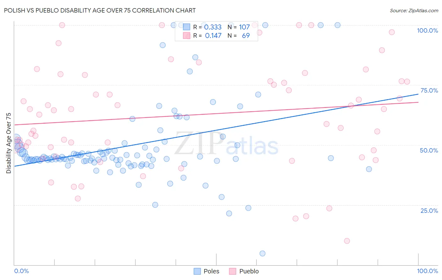 Polish vs Pueblo Disability Age Over 75