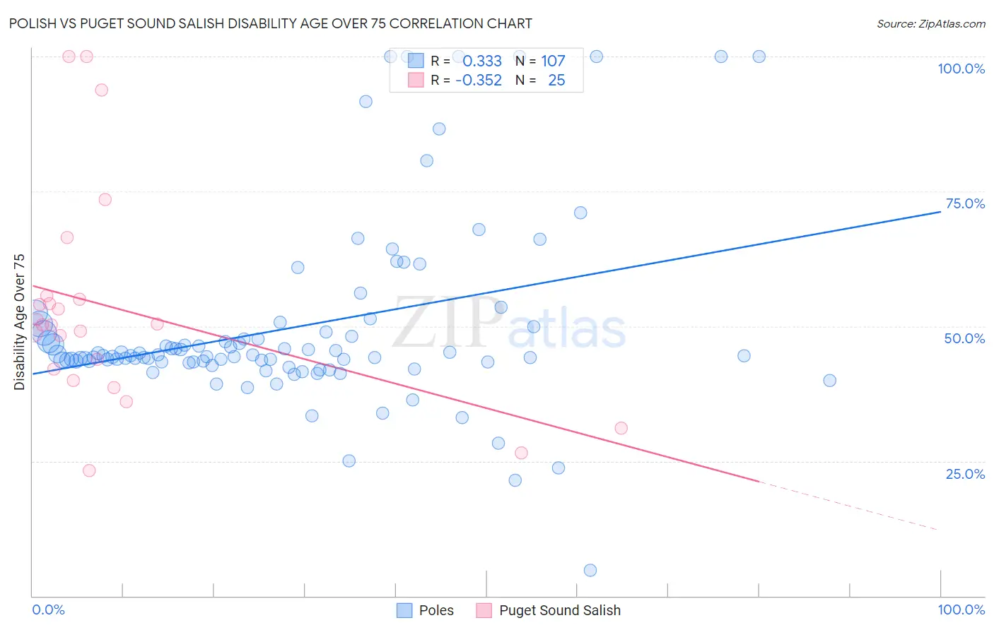 Polish vs Puget Sound Salish Disability Age Over 75