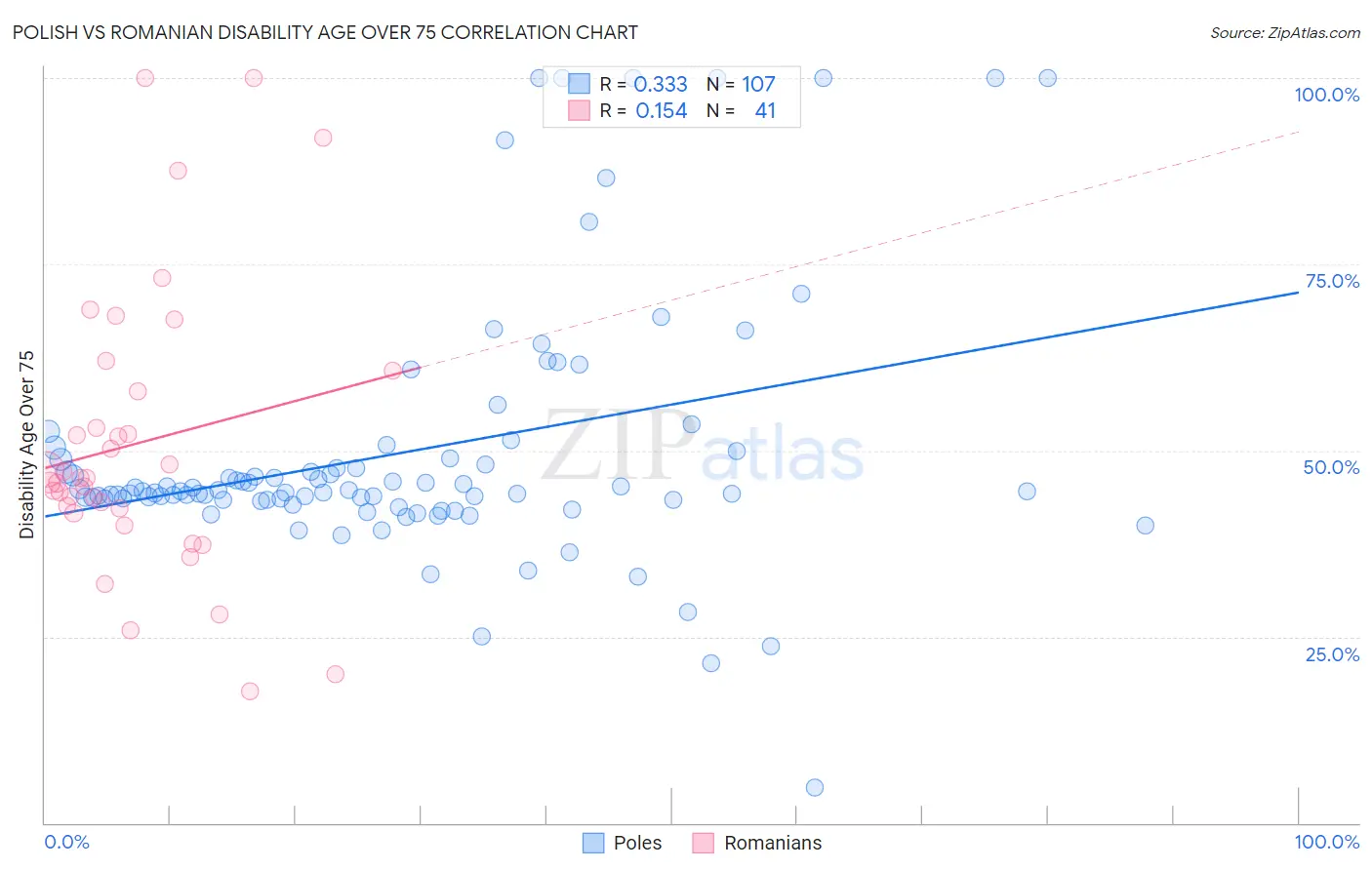 Polish vs Romanian Disability Age Over 75