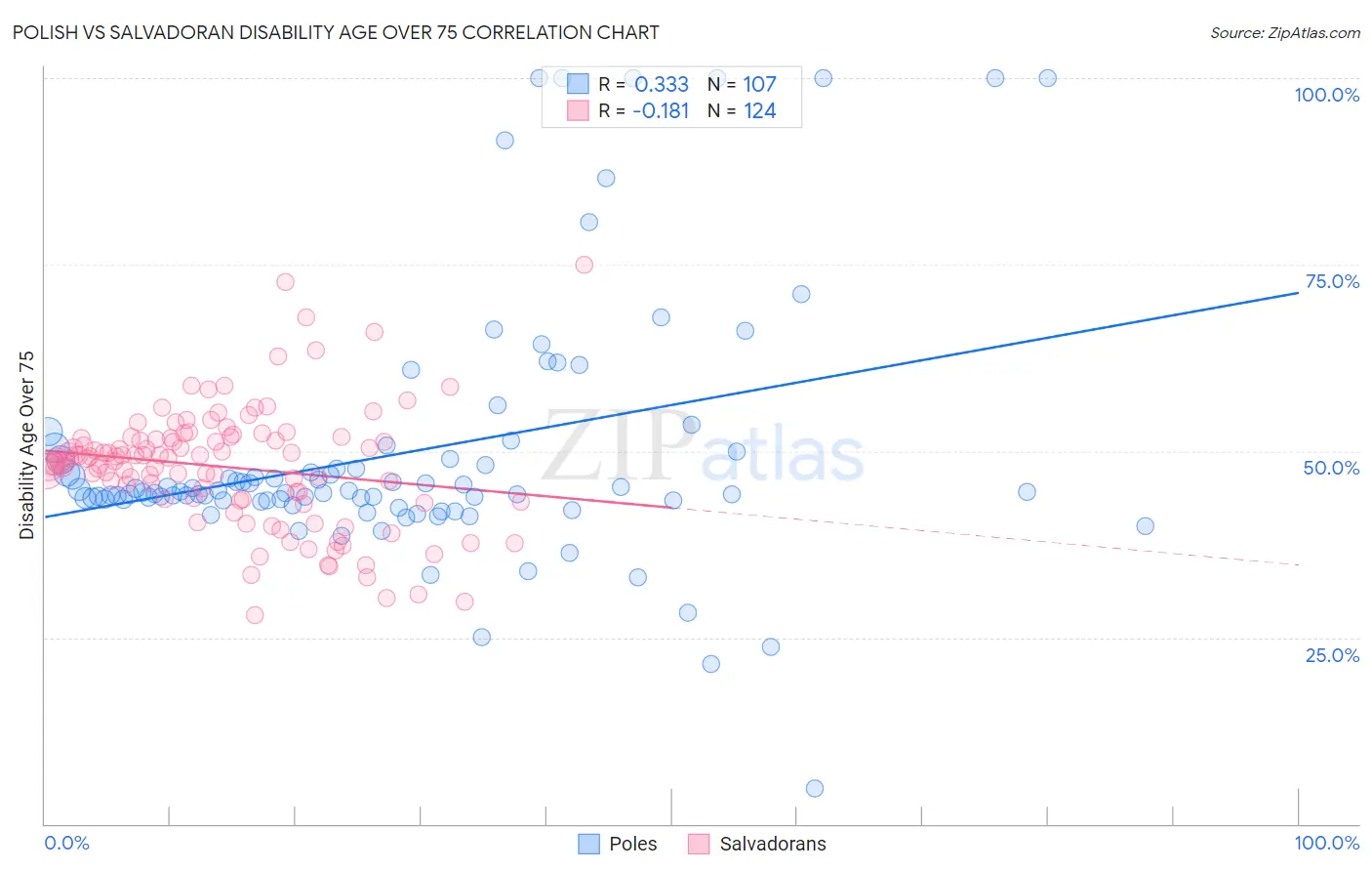 Polish vs Salvadoran Disability Age Over 75