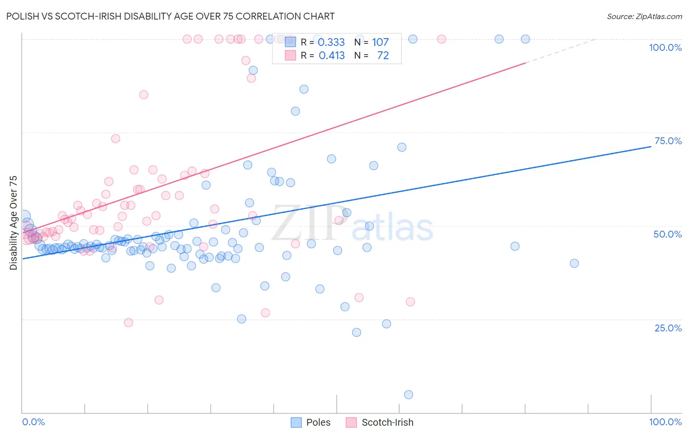 Polish vs Scotch-Irish Disability Age Over 75