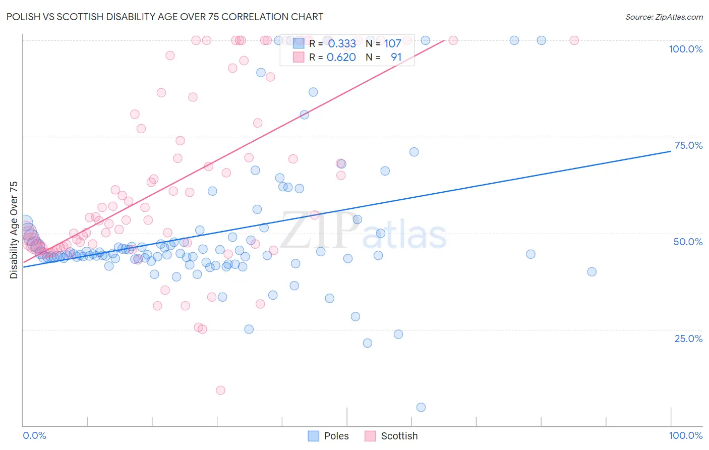 Polish vs Scottish Disability Age Over 75
