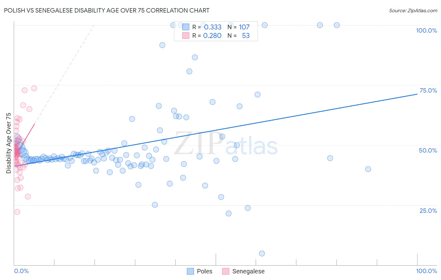 Polish vs Senegalese Disability Age Over 75