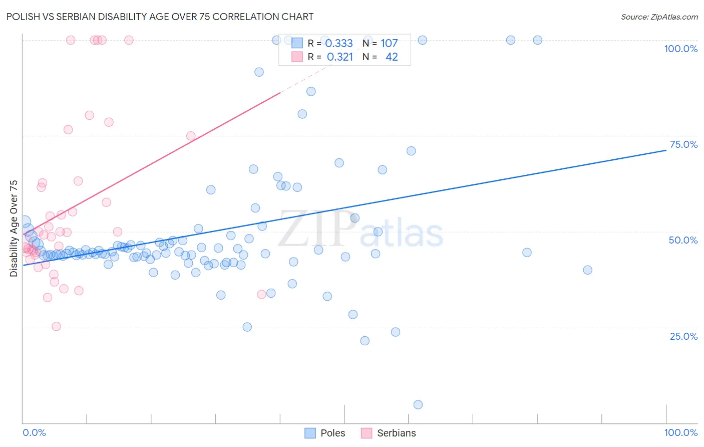 Polish vs Serbian Disability Age Over 75