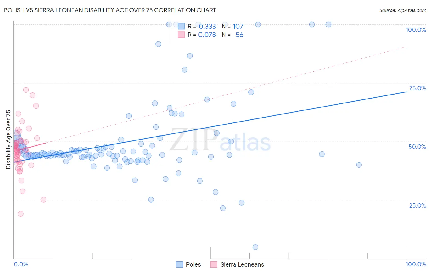 Polish vs Sierra Leonean Disability Age Over 75