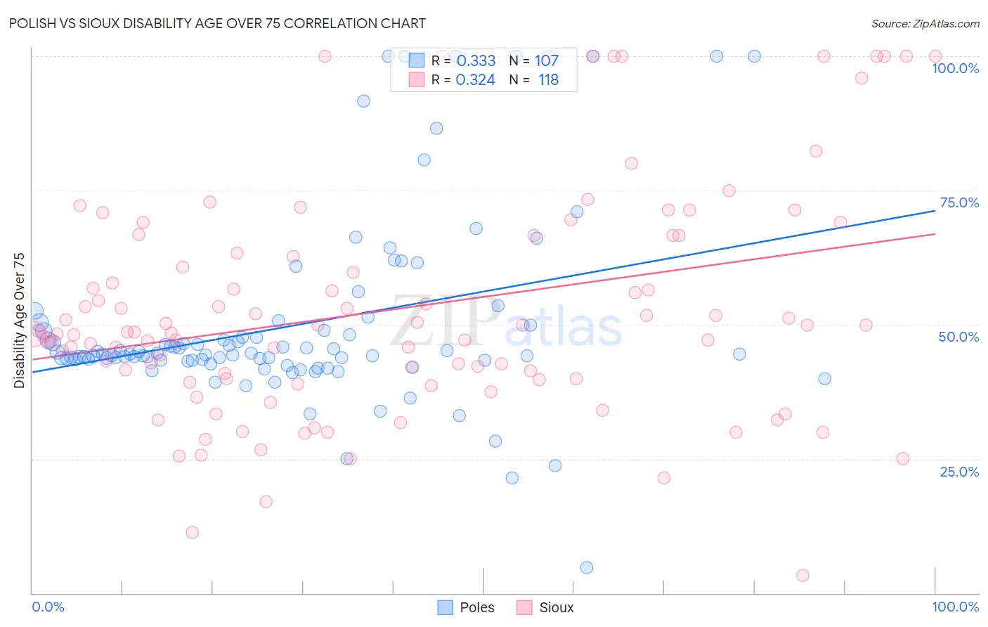 Polish vs Sioux Disability Age Over 75