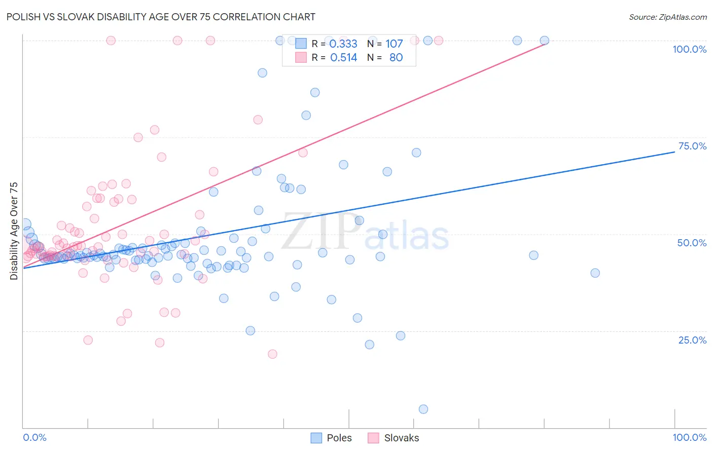 Polish vs Slovak Disability Age Over 75