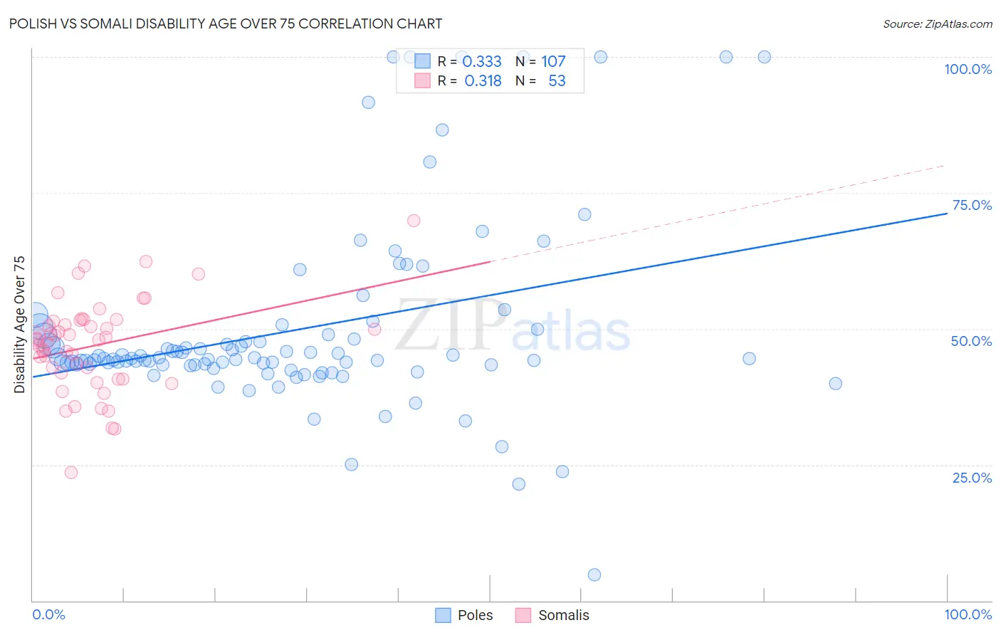Polish vs Somali Disability Age Over 75