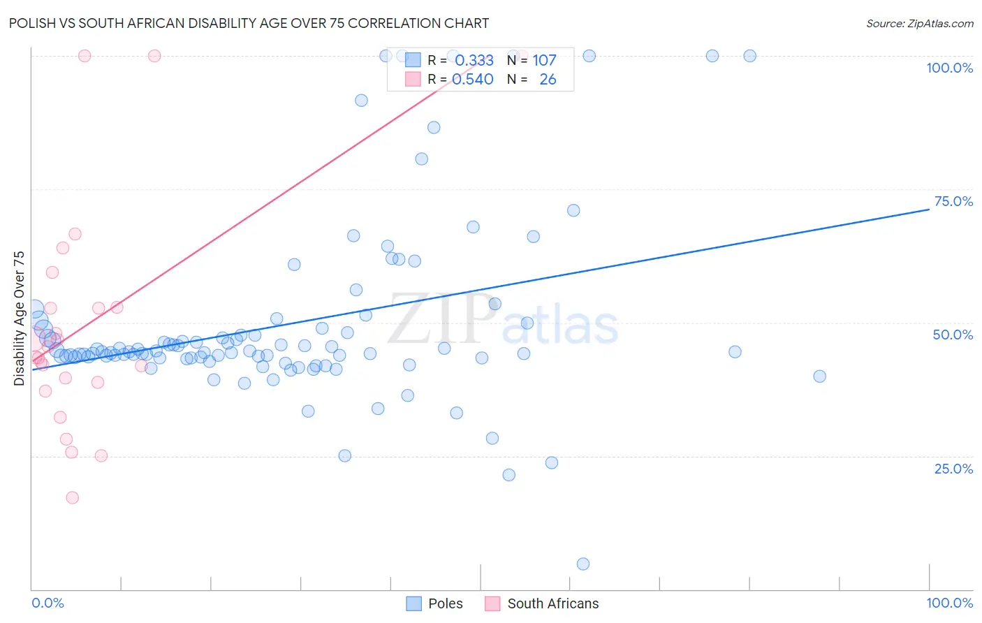 Polish vs South African Disability Age Over 75
