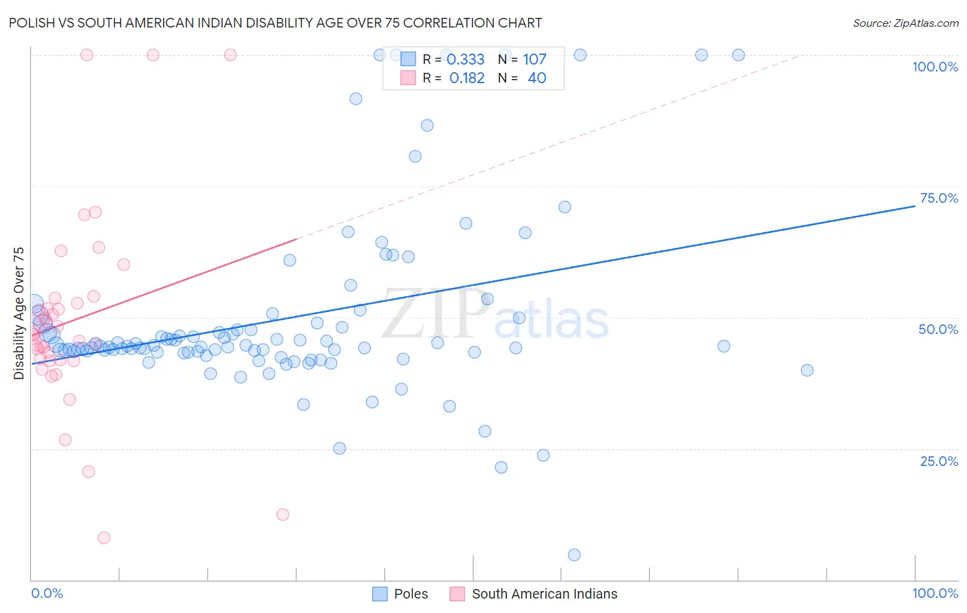 Polish vs South American Indian Disability Age Over 75