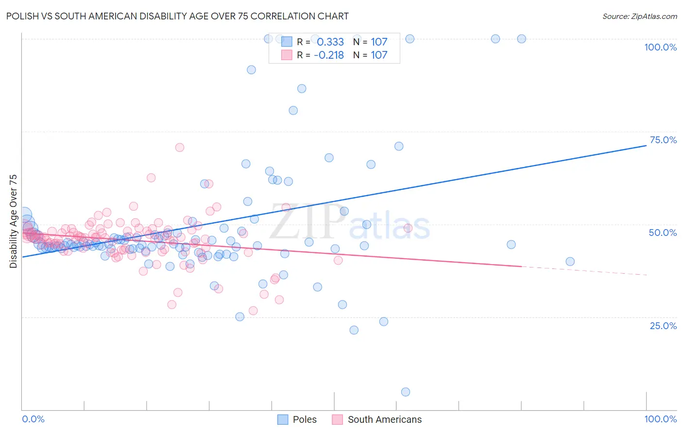 Polish vs South American Disability Age Over 75