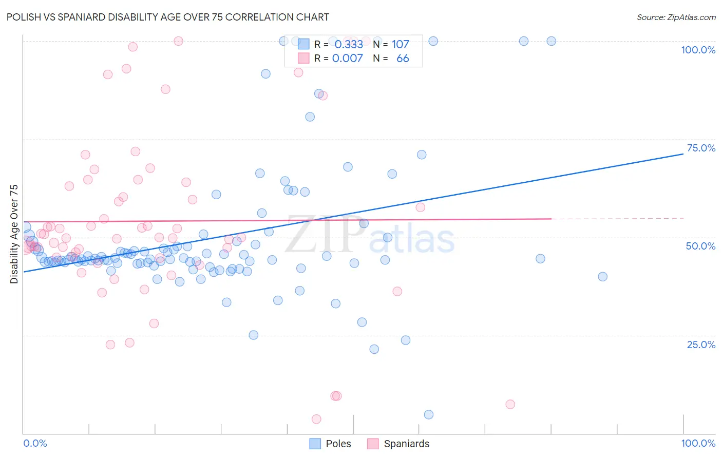 Polish vs Spaniard Disability Age Over 75