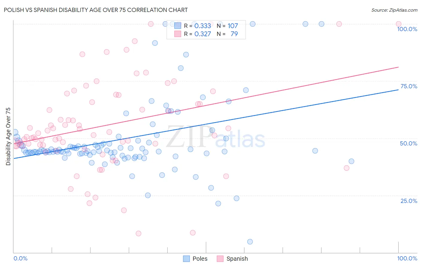 Polish vs Spanish Disability Age Over 75
