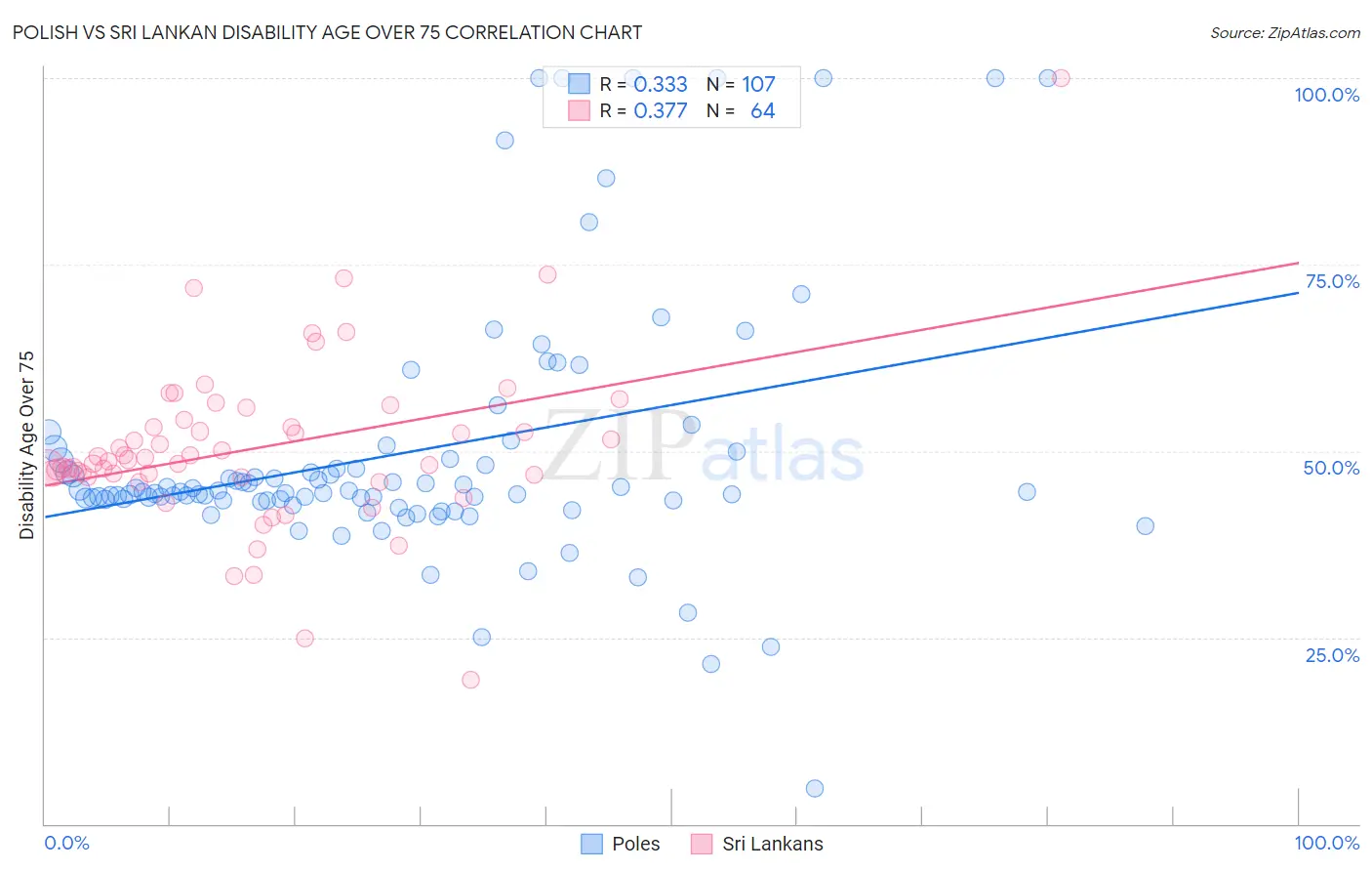 Polish vs Sri Lankan Disability Age Over 75