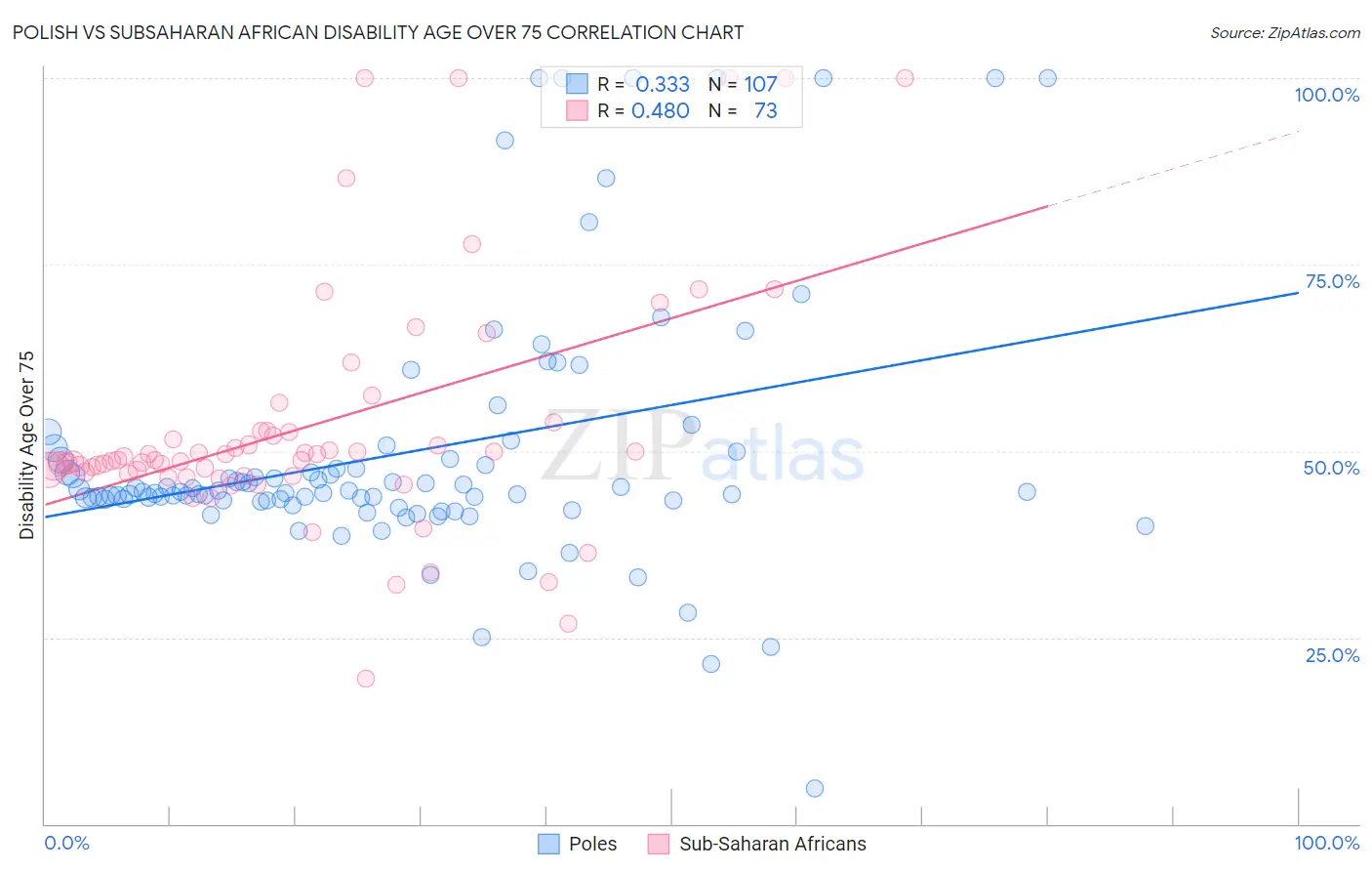 Polish vs Subsaharan African Disability Age Over 75