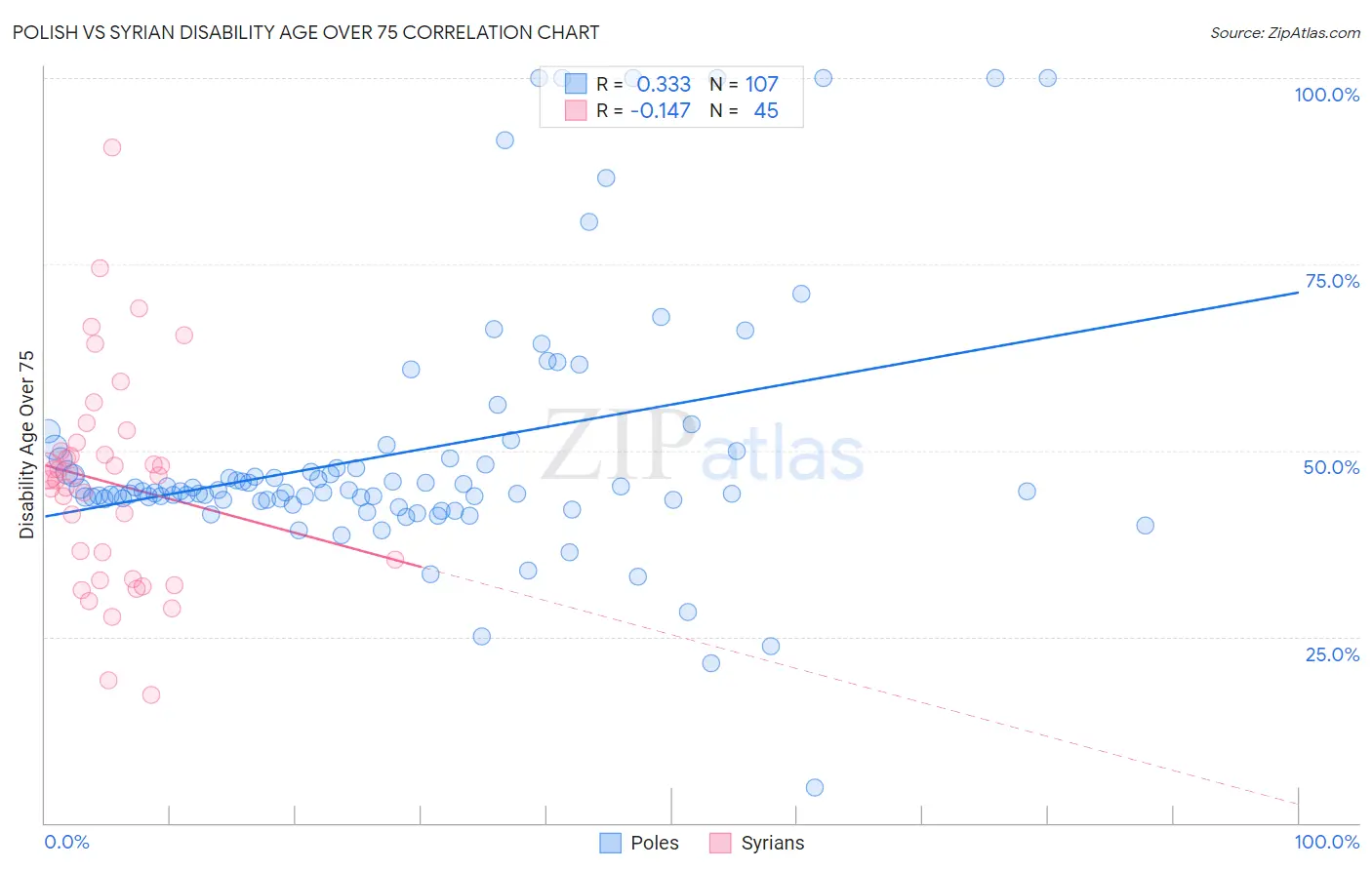 Polish vs Syrian Disability Age Over 75