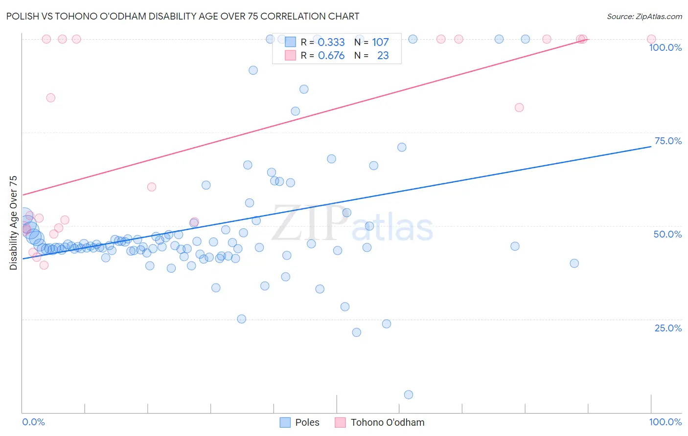 Polish vs Tohono O'odham Disability Age Over 75