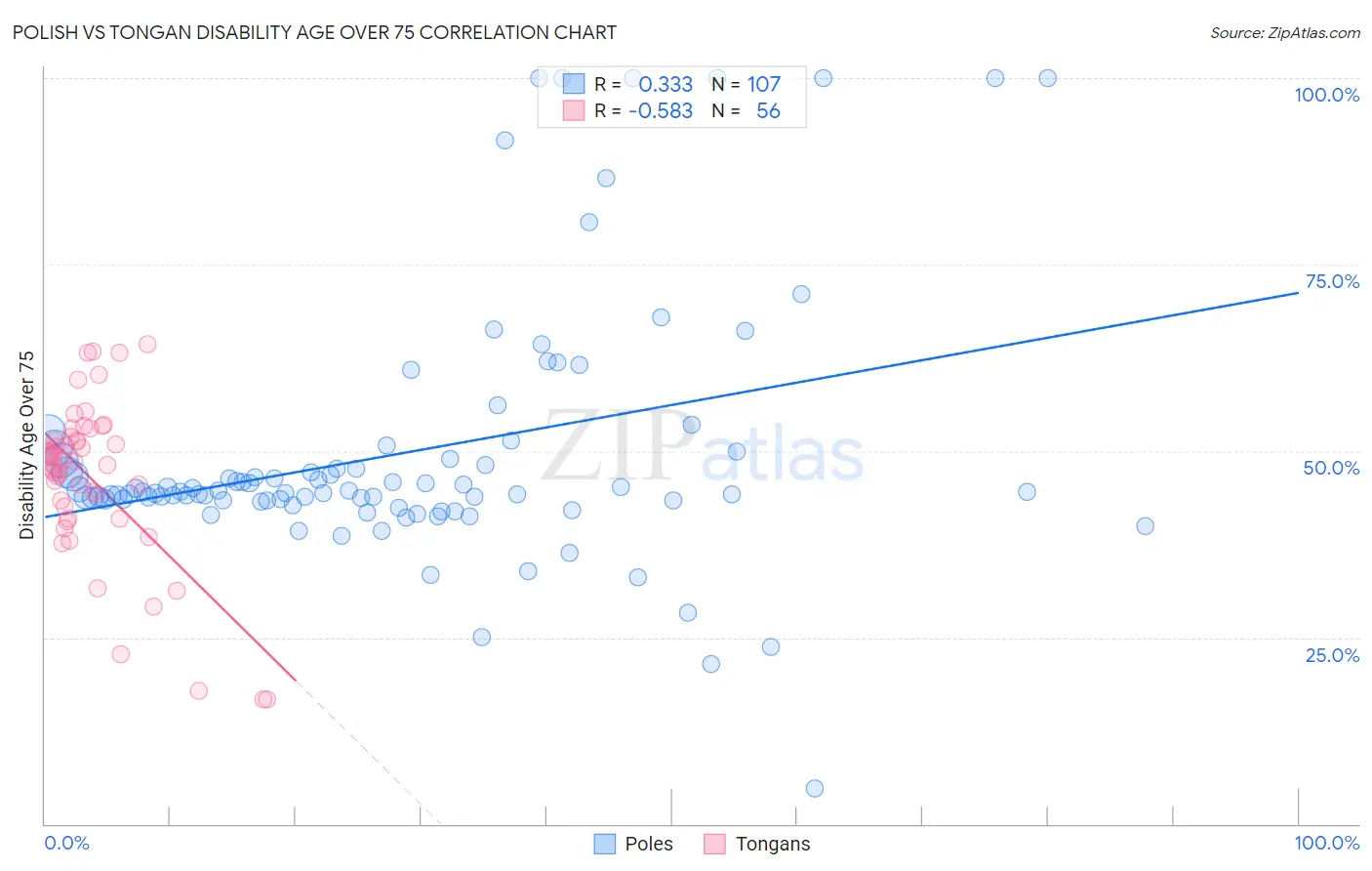 Polish vs Tongan Disability Age Over 75