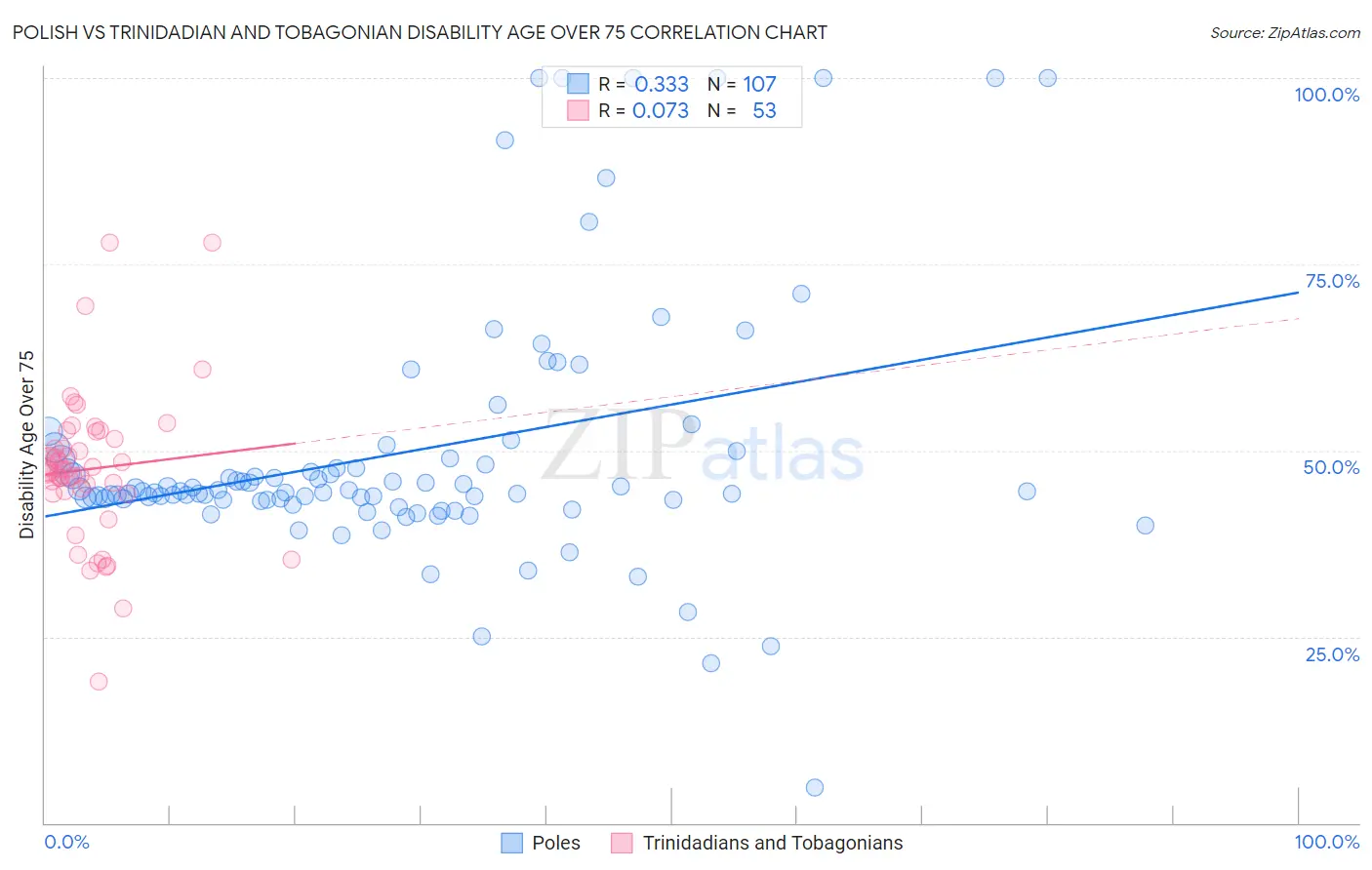 Polish vs Trinidadian and Tobagonian Disability Age Over 75