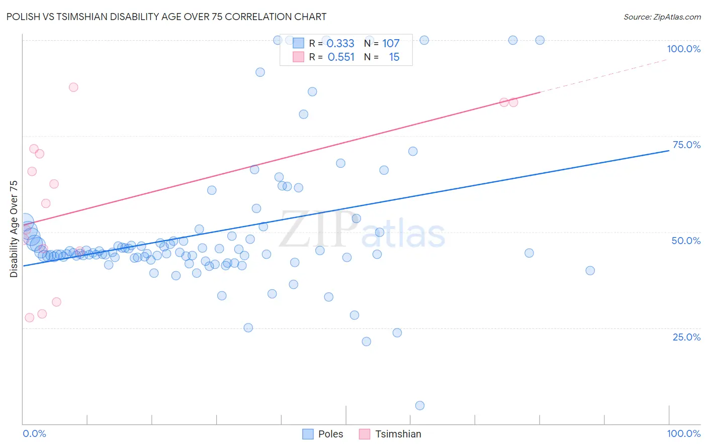 Polish vs Tsimshian Disability Age Over 75