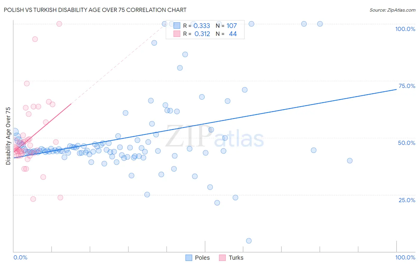 Polish vs Turkish Disability Age Over 75