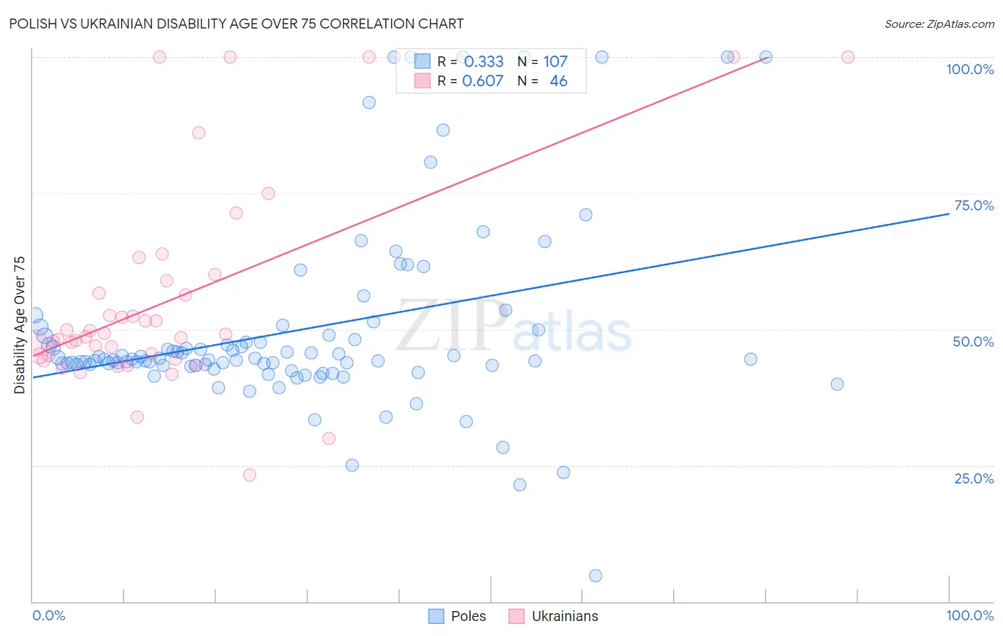 Polish vs Ukrainian Disability Age Over 75