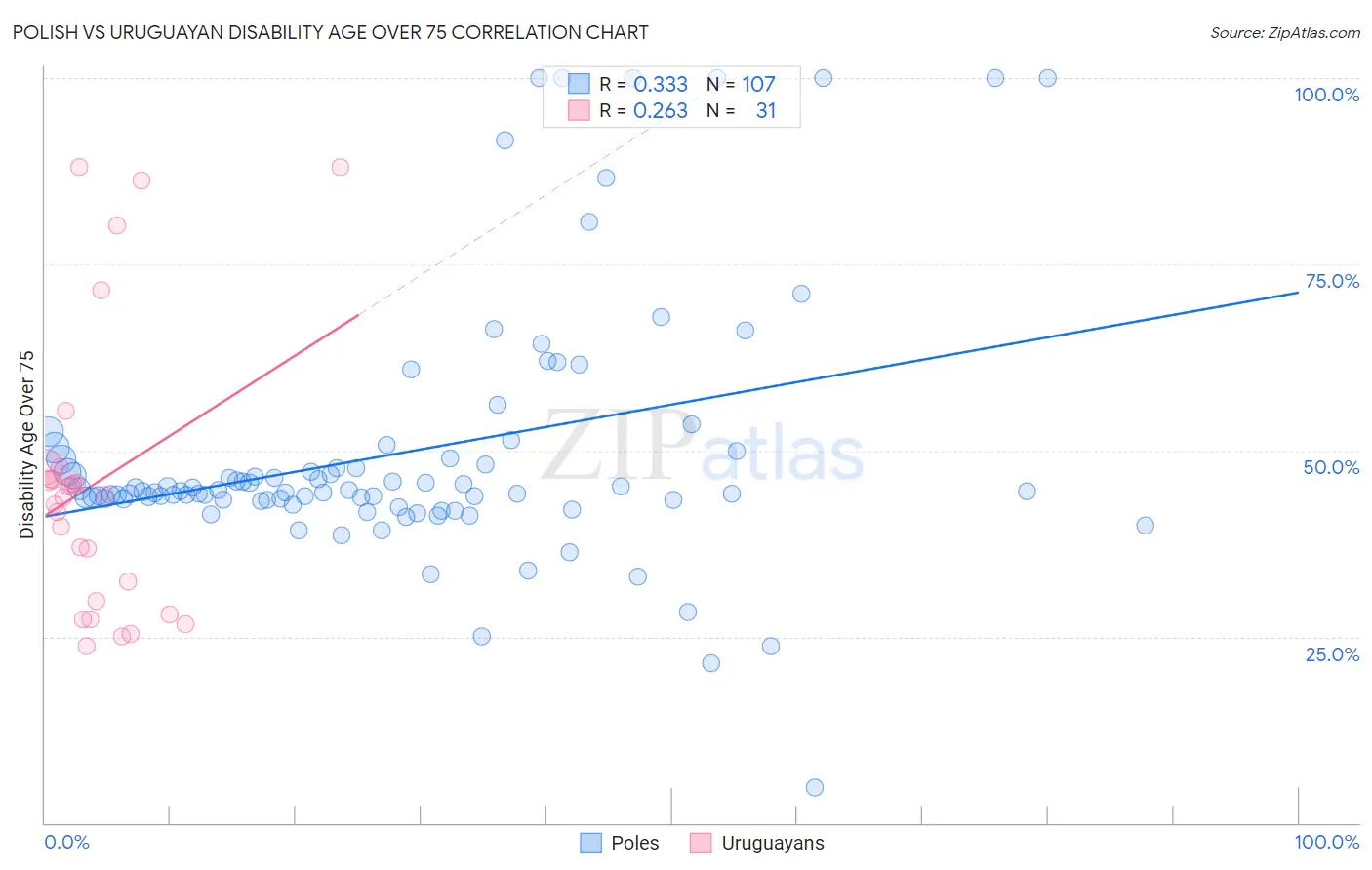 Polish vs Uruguayan Disability Age Over 75