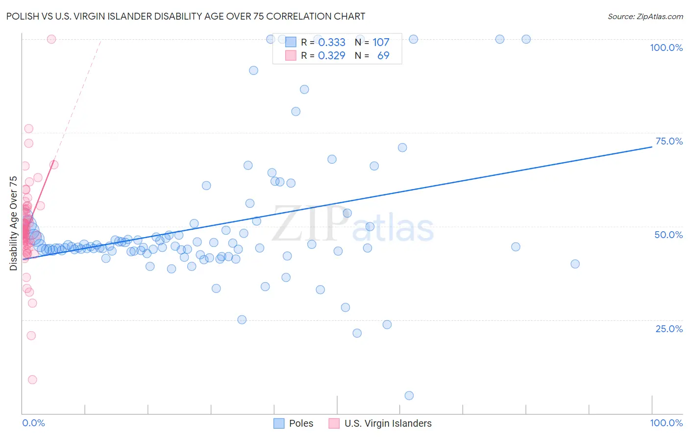 Polish vs U.S. Virgin Islander Disability Age Over 75