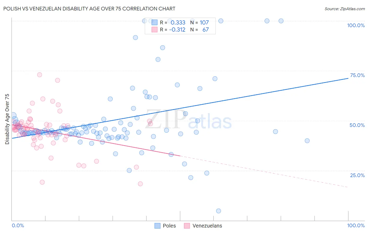 Polish vs Venezuelan Disability Age Over 75