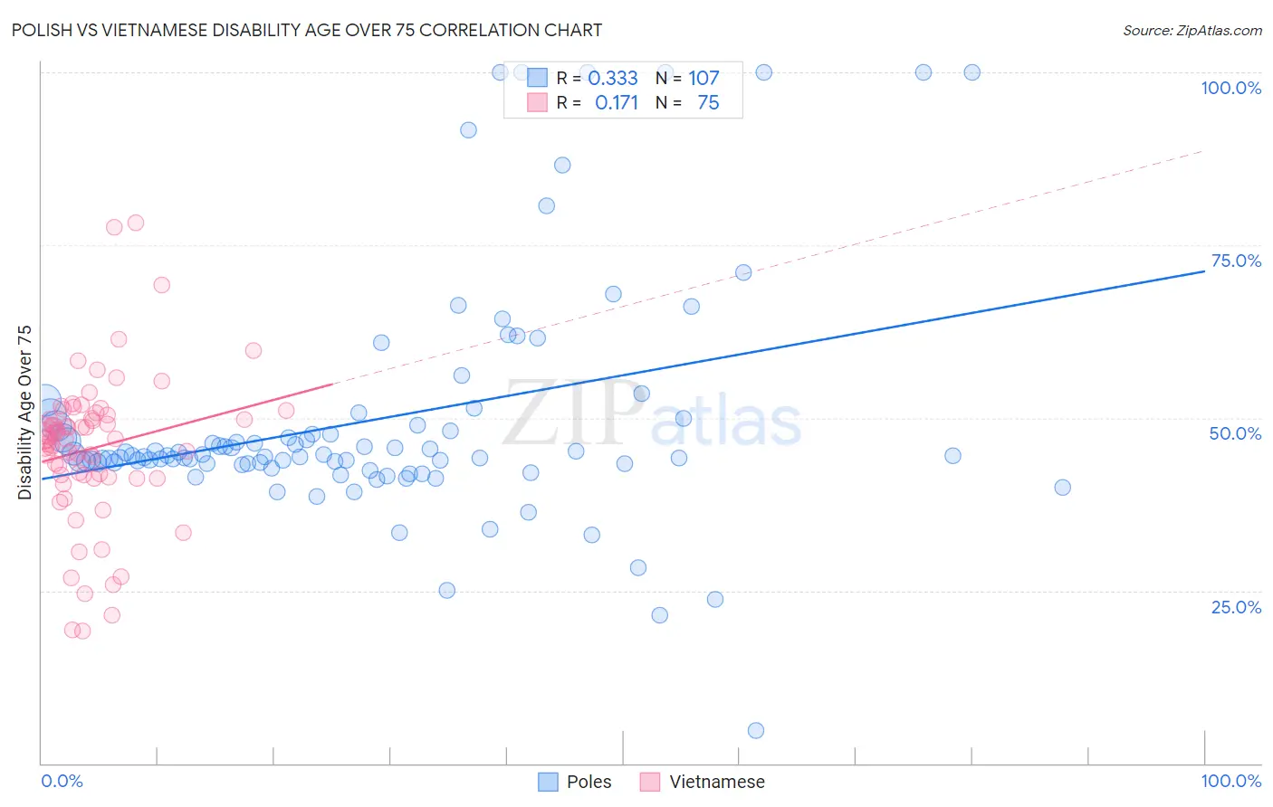 Polish vs Vietnamese Disability Age Over 75