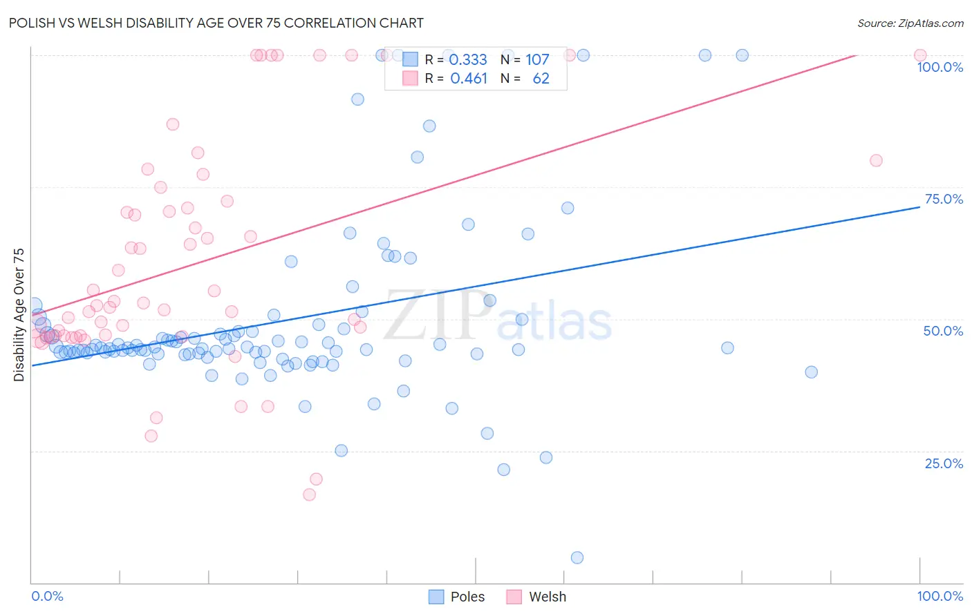 Polish vs Welsh Disability Age Over 75