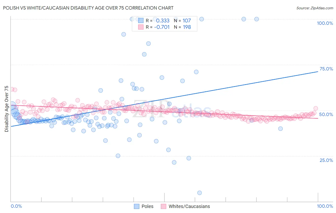 Polish vs White/Caucasian Disability Age Over 75