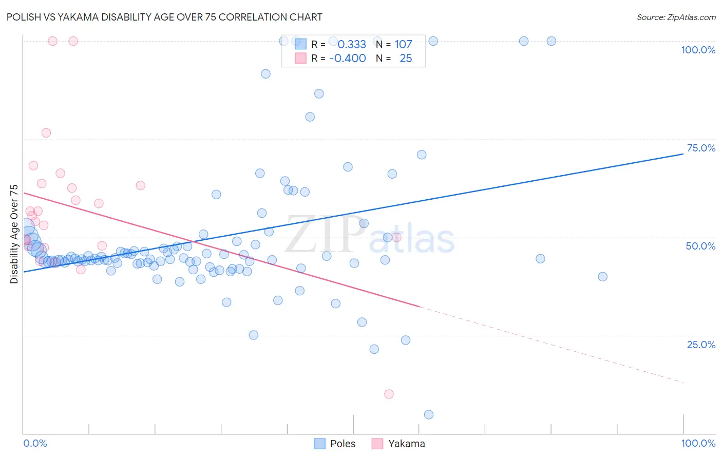 Polish vs Yakama Disability Age Over 75
