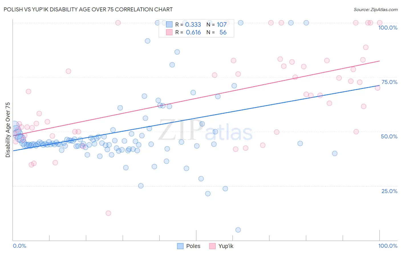 Polish vs Yup'ik Disability Age Over 75