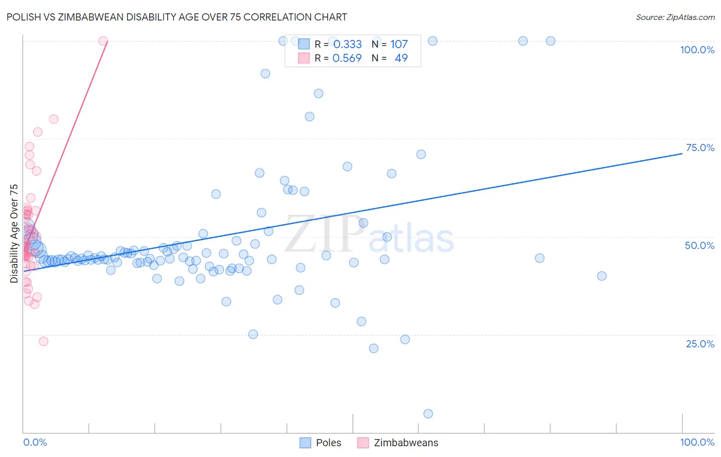Polish vs Zimbabwean Disability Age Over 75