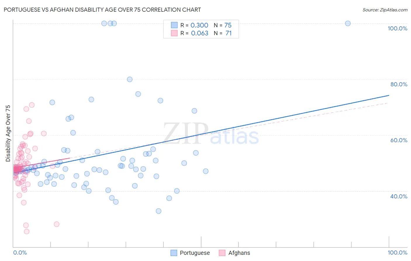 Portuguese vs Afghan Disability Age Over 75